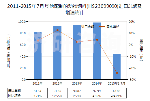 2011-2015年7月其他配制的動(dòng)物飼料(HS23099090)進(jìn)口總額及增速統(tǒng)計(jì)